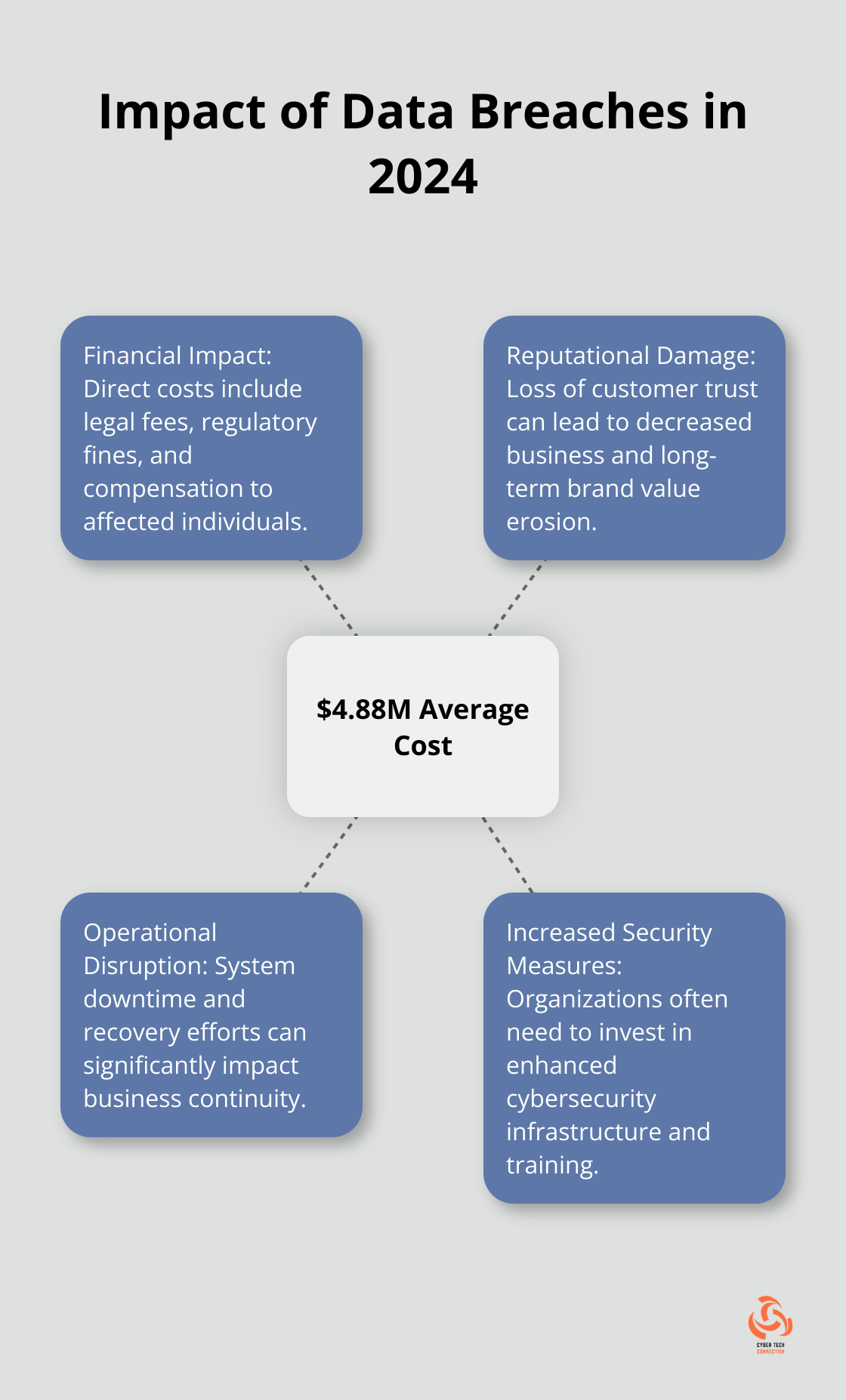 Hub and spoke chart showing the global average cost of a data breach reaching $4.88 million in 2024, with related impacts