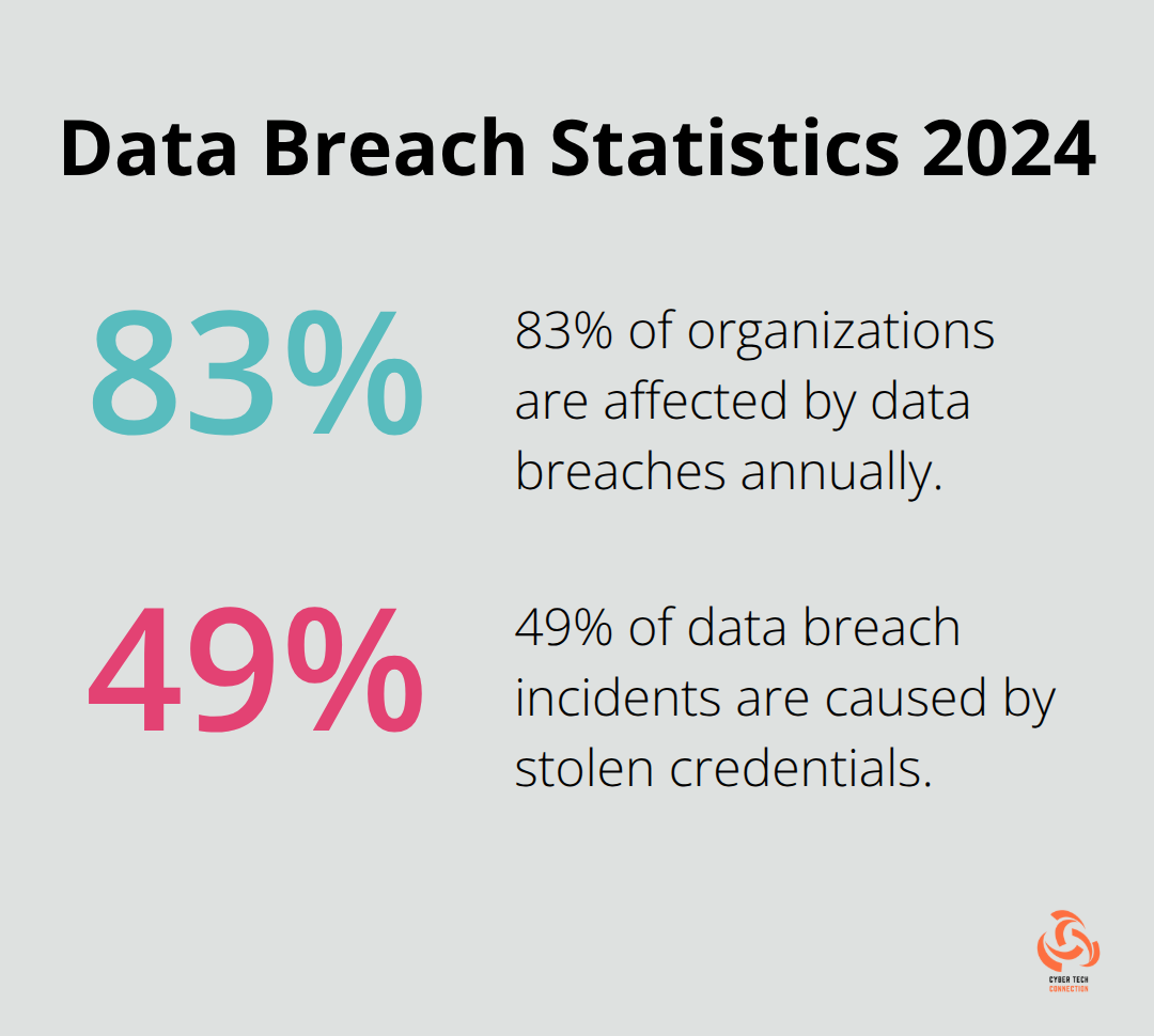 Pie chart showing 83% of organizations affected by data breaches annually, with 49% of incidents caused by stolen credentials - network security intrusion detection