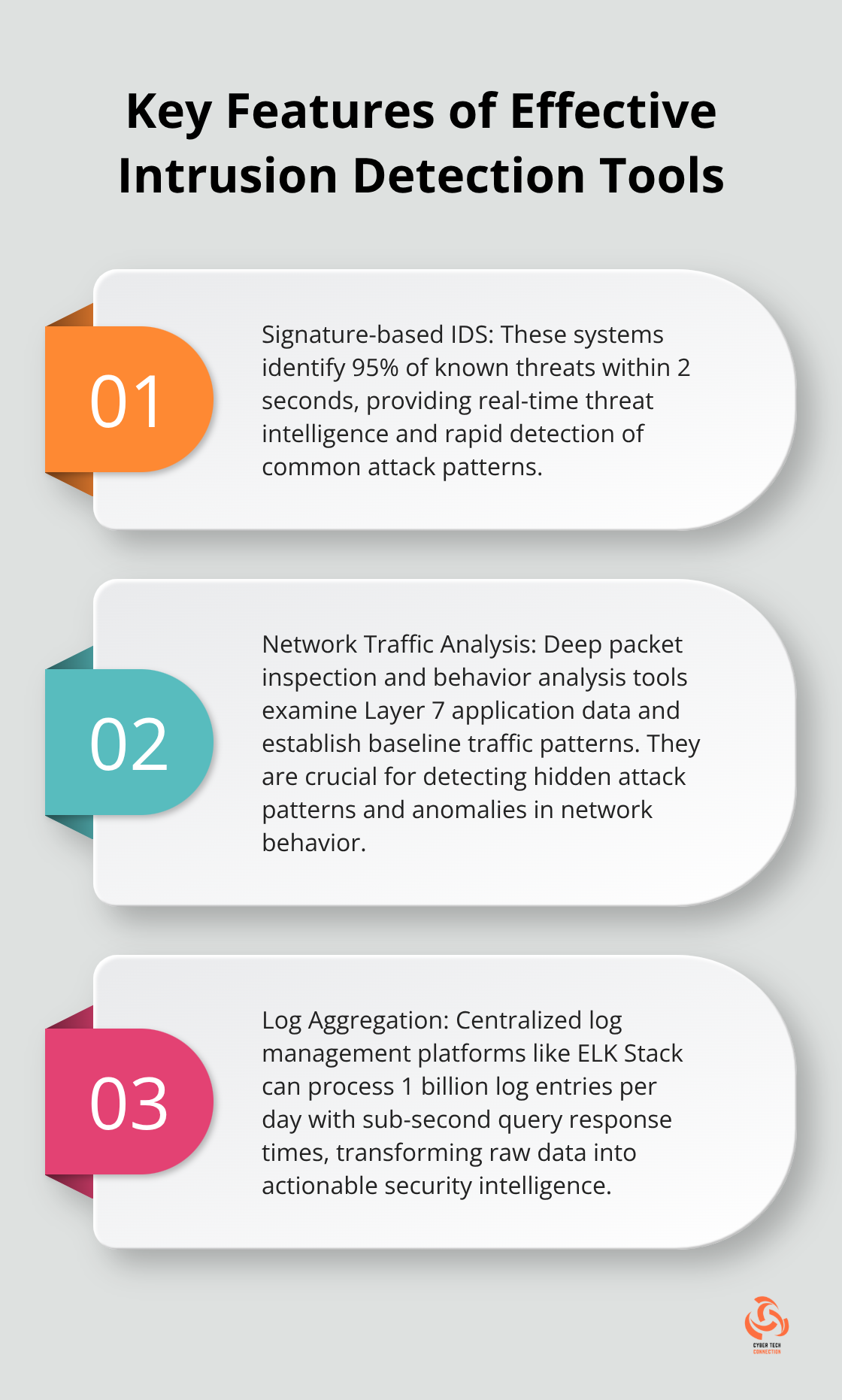 Ordered list showing three key features of effective intrusion detection tools: signature-based IDS, network traffic analysis, and log aggregation