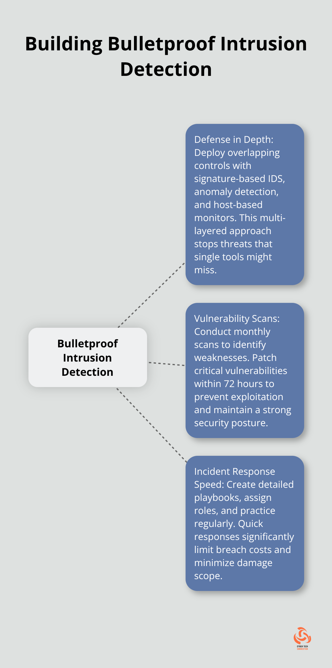 Hub and spoke diagram showing the central concept of bulletproof intrusion detection with three key components: defense in depth, vulnerability scans, and incident response speed - network security intrusion detection