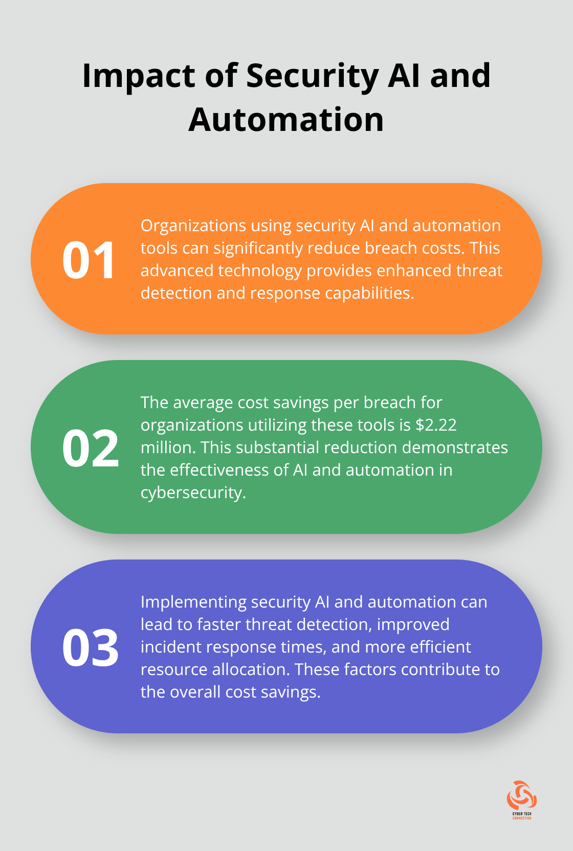 Chart showing the average cost savings of $2.22 million per breach when using security AI and automation tools - risk assessment vs threat assessment