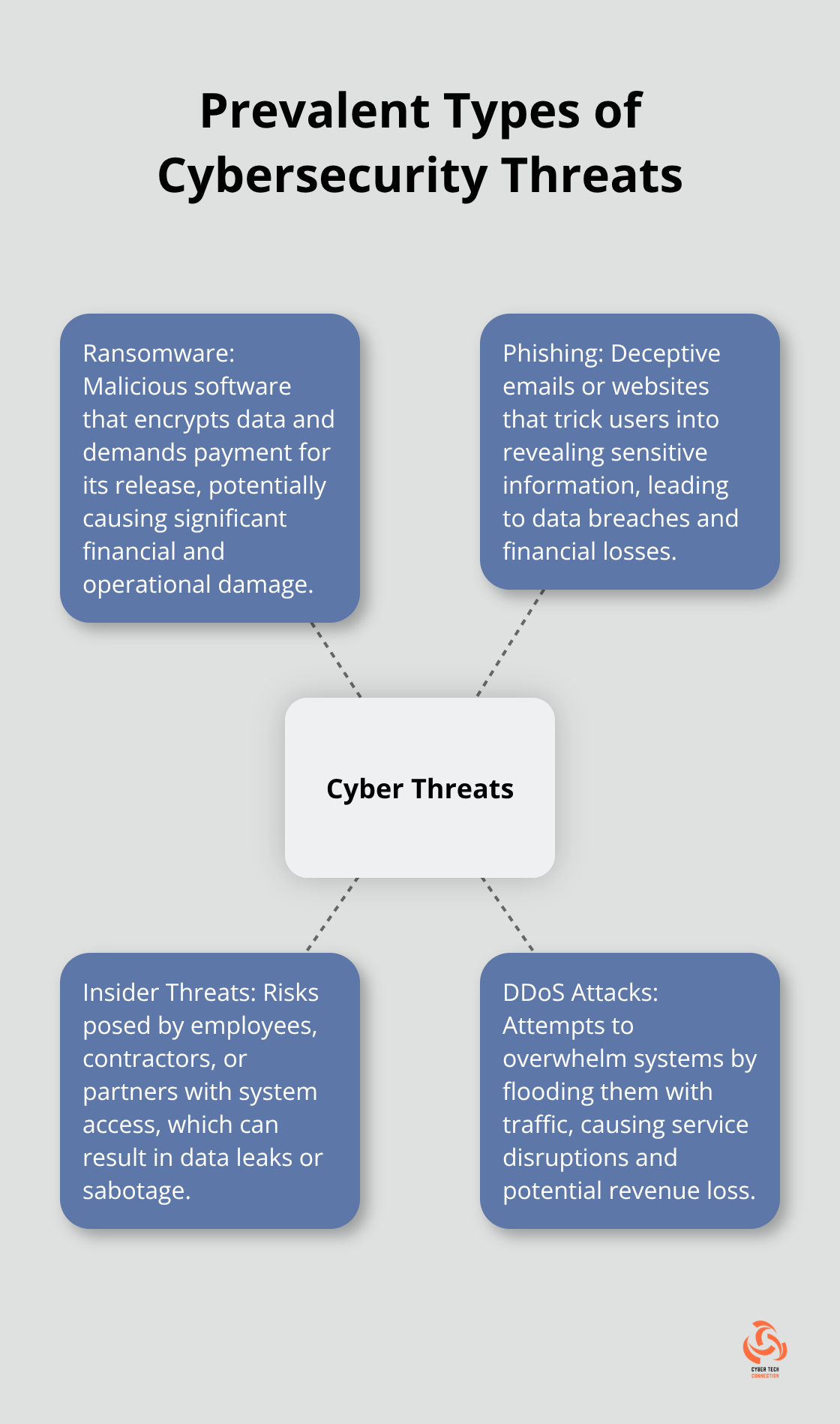 Hub and spoke chart showing four prevalent types of cybersecurity threats: Ransomware, Phishing, Insider Threats, and DDoS Attacks