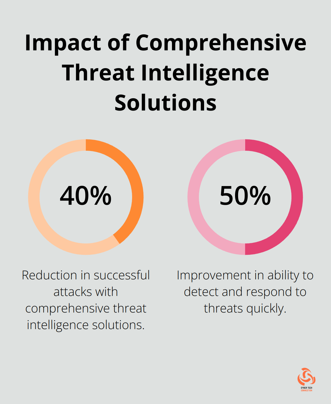 Chart showing 40% reduction in successful attacks and 50% improvement in threat detection and response with threat intelligence solutions