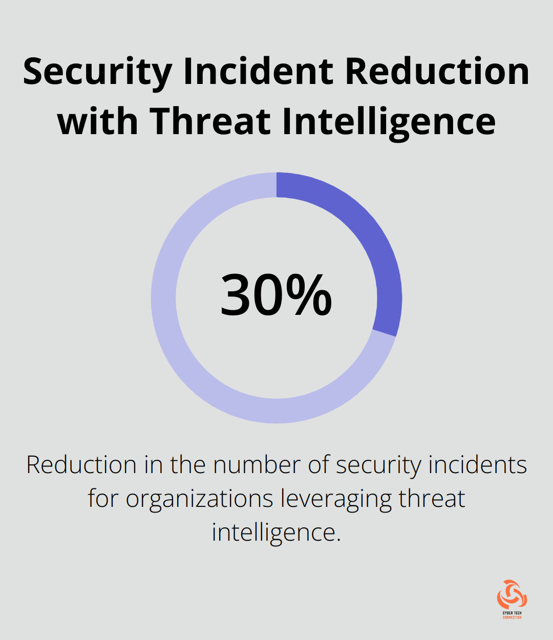 Chart showing 30% reduction in security incidents for organizations using threat intelligence - threat intelligence tools