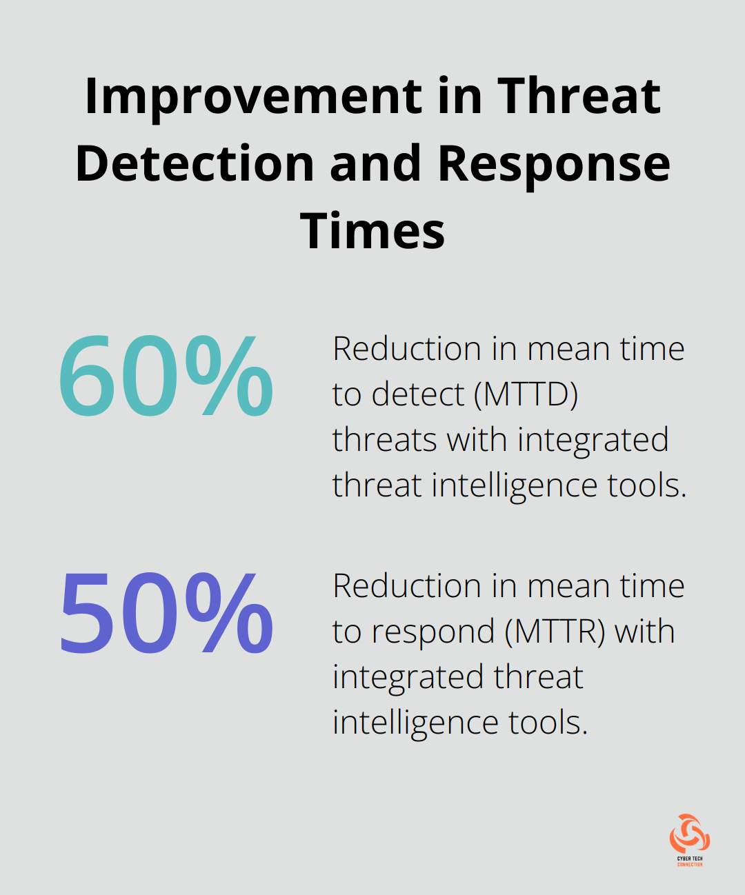 Chart showing 60% reduction in mean time to detect threats and 50% reduction in mean time to respond with integrated threat intelligence tools