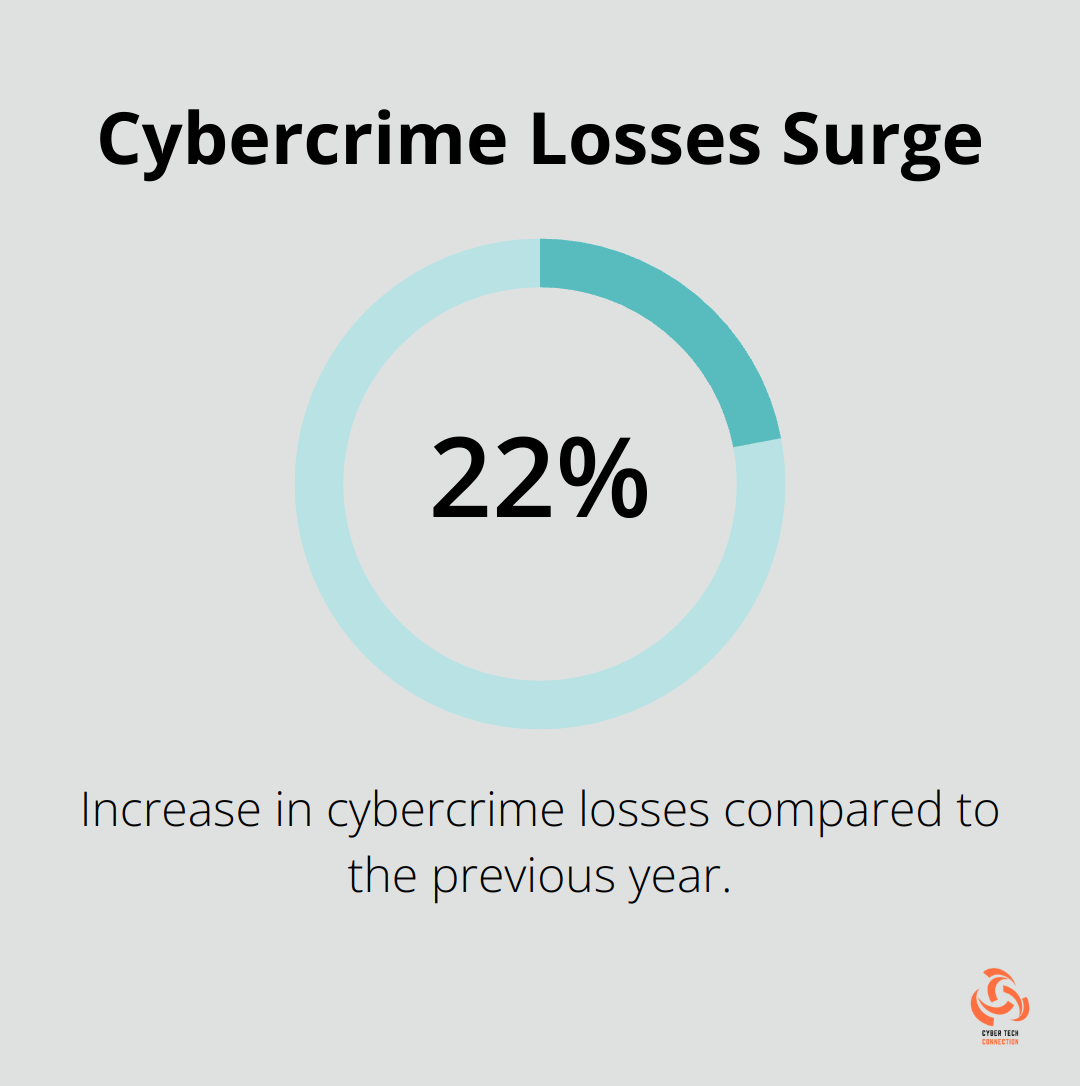 Chart showing 22% increase in cybercrime losses compared to previous year