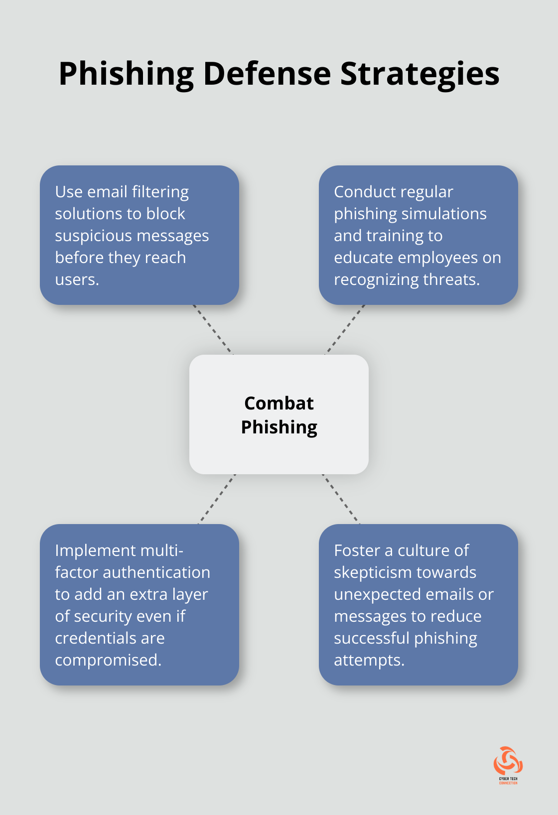 Hub and spoke chart illustrating four key strategies to combat phishing attacks - what is threat analysis in cyber security